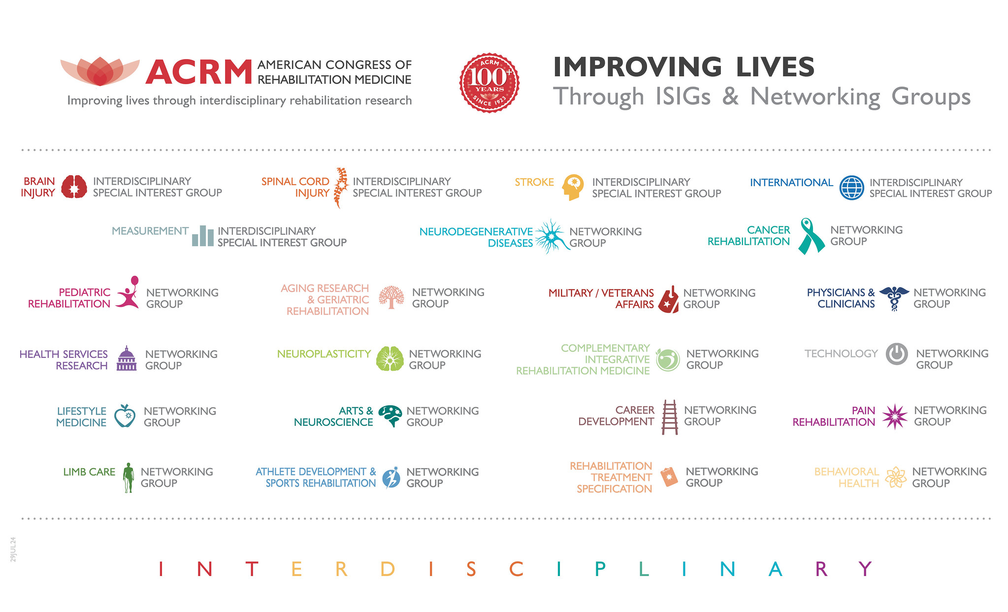 ACRM family tree of Community Groups
